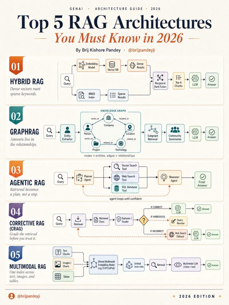 RAG Architectures Overview - image 1