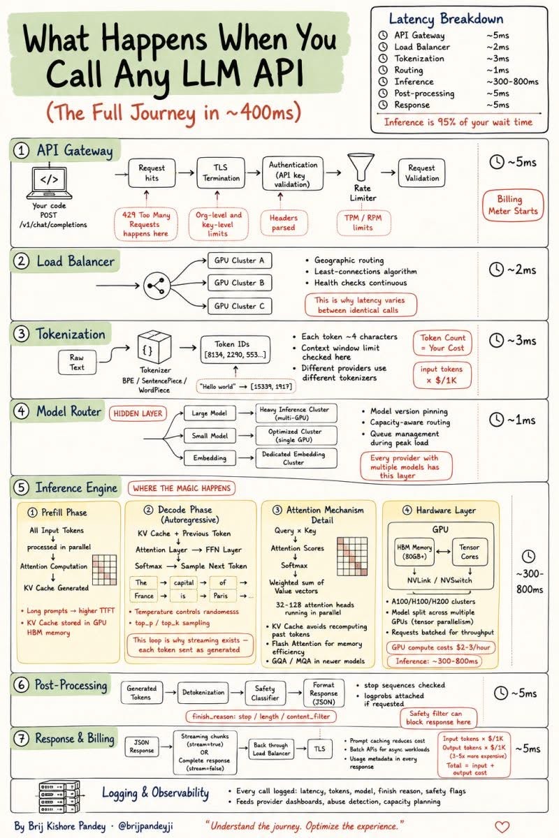 Large Language Models Processing - image 1