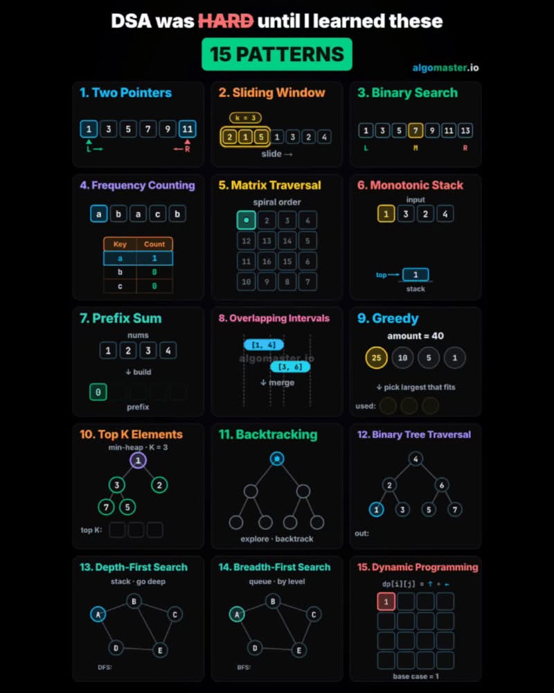 DSA Problem Patterns - image 1
