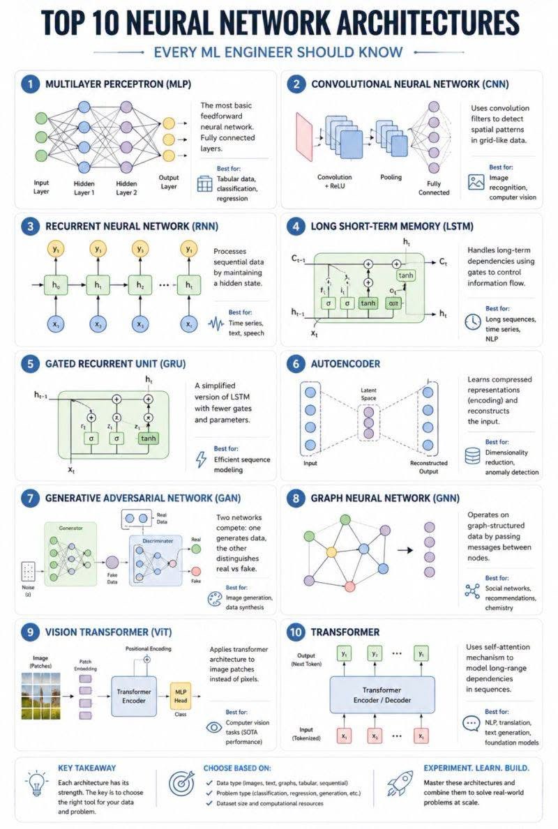 Neural Network Architectures - image 1