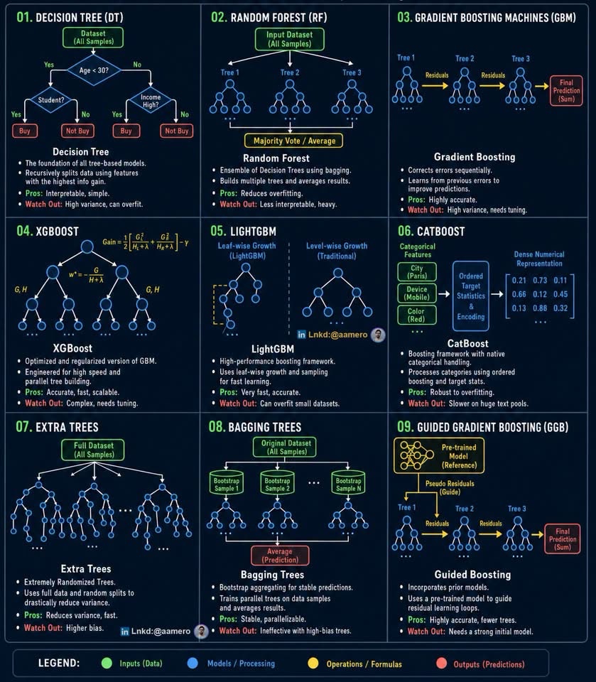 Machine Learning Tree Algorithms - image 1