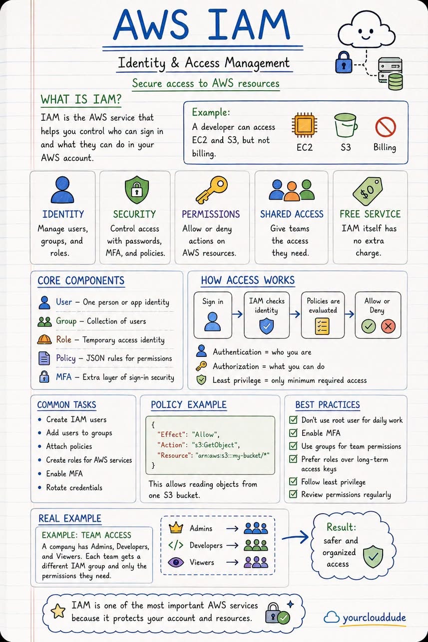 AWS Cheatsheet Guide - image 1