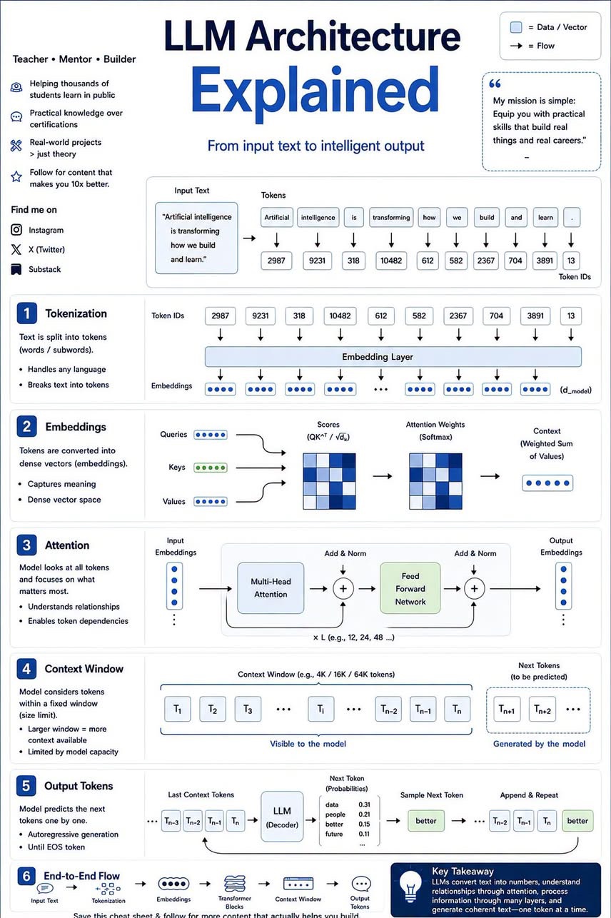LLM Workflow Process - image 1