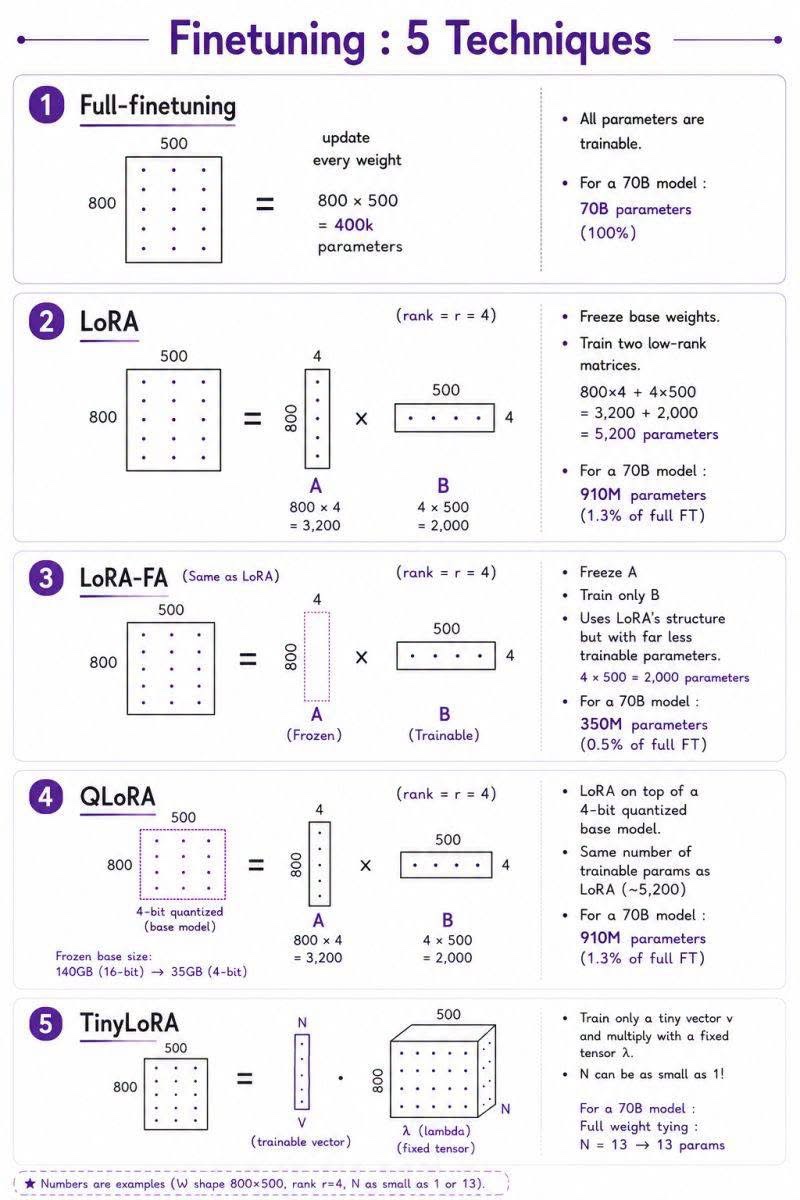 Parameter Efficient Fine Tuning: 5 LLM Methods - image 1