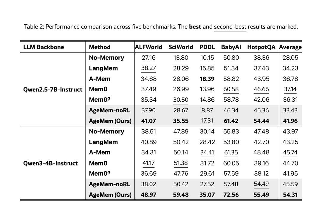 AgeMem AI Memory: Revolutionizing Agent Self Management - image 2