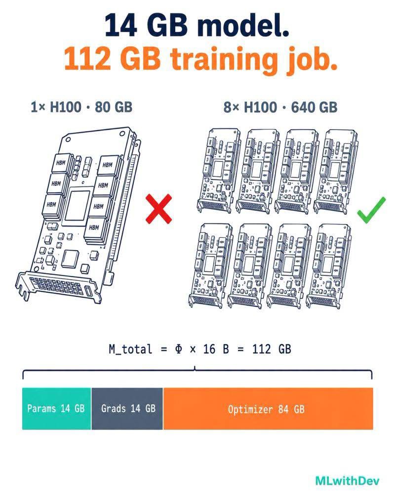 GPU Memory Requirements: GPU Memory for LLM Training - image 1