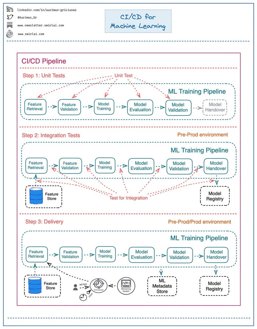 CI/CD for Machine Learning: A Core AI Engineering Skill - image 1