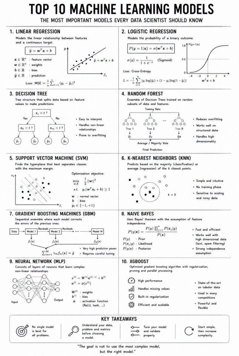 Machine Learning Algorithms Important - image 1