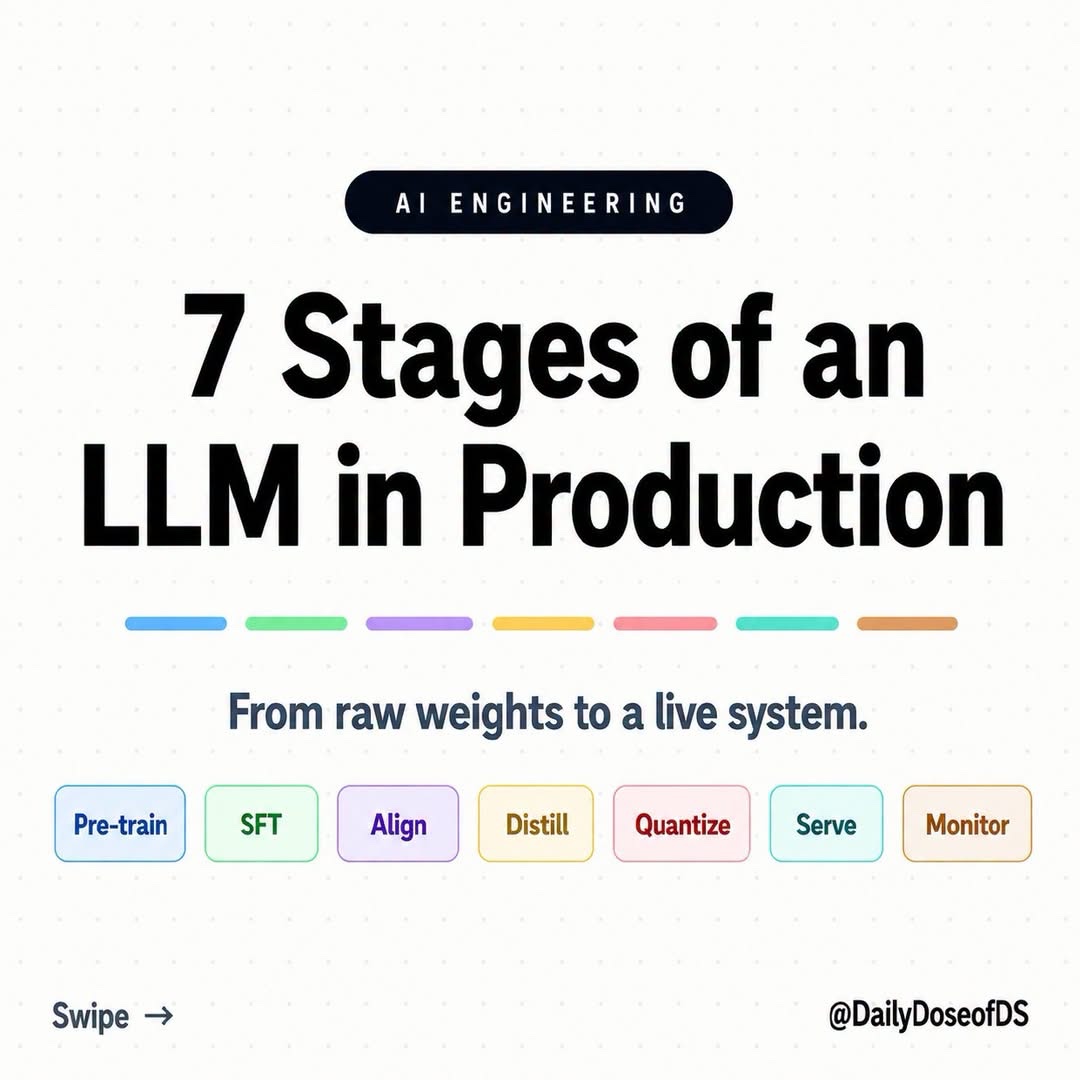 LLM Production Lifecycle - image 1