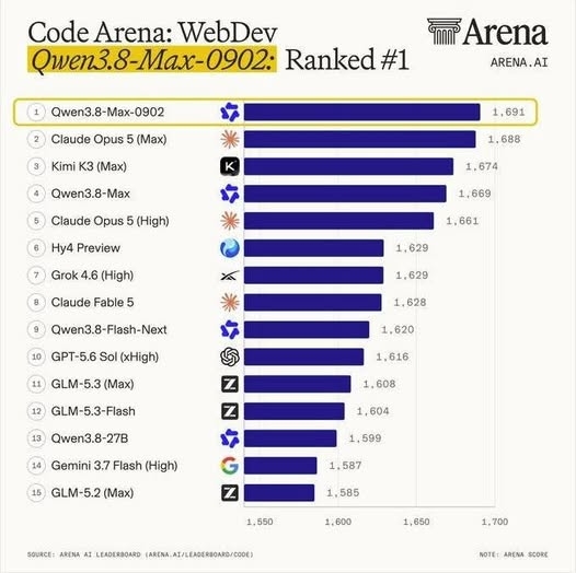 Qwen cost efficiency drives 1 WebDev ranking - image 1